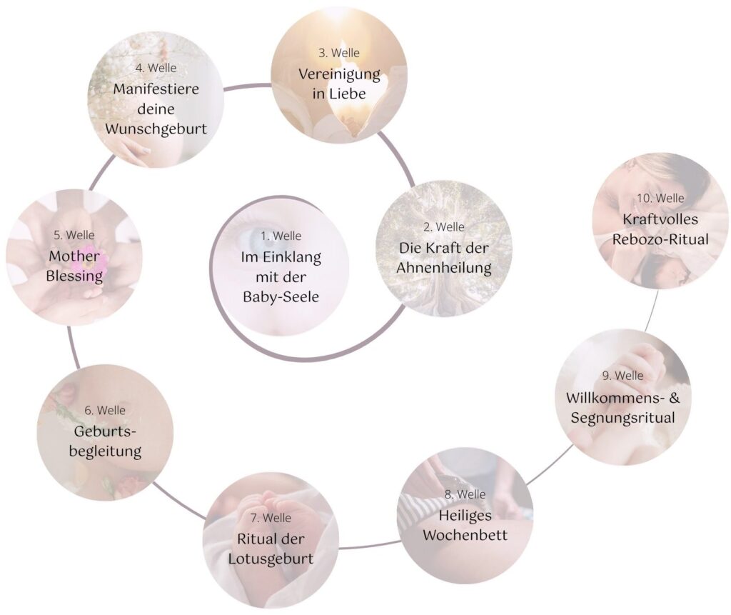 Spirale, die von innen nach außen die 10 Wellen des Angebots in der Übersicht zeigt.